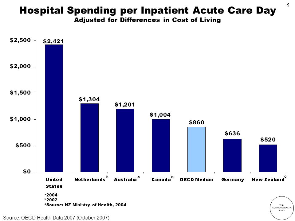 THE COMMONWEALTH FUND a 2004 b 2002 c Source: NZ Ministry of Health, 2004 Hospital Spending per Inpatient Acute Care Day Adjusted for Differences in Cost of Living c a b a Source: OECD Health Data 2007 (October 2007) 5