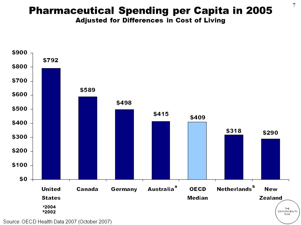 THE COMMONWEALTH FUND Pharmaceutical Spending per Capita in 2005 Adjusted for Differences in Cost of Living a 2004 b 2002 a b Source: OECD Health Data 2007 (October 2007) 7
