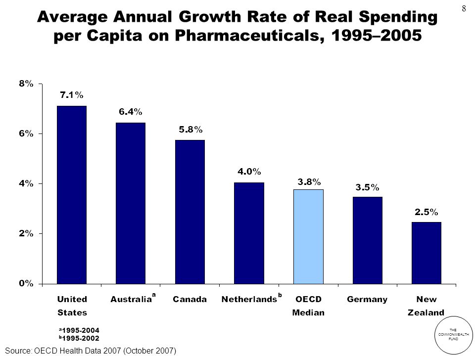 THE COMMONWEALTH FUND Average Annual Growth Rate of Real Spending per Capita on Pharmaceuticals, 1995–2005 a b a b Source: OECD Health Data 2007 (October 2007) 8