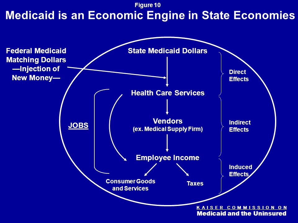 K A I S E R C O M M I S S I O N O N Medicaid and the Uninsured Figure 9 How States Used Increased Federal Medicaid Matching Funds from Temporary Fiscal Relief in FY2004 SOURCE: KCMU survey of Medicaid officials in 50 states and DC conducted by Health Management Associates, January 2004.