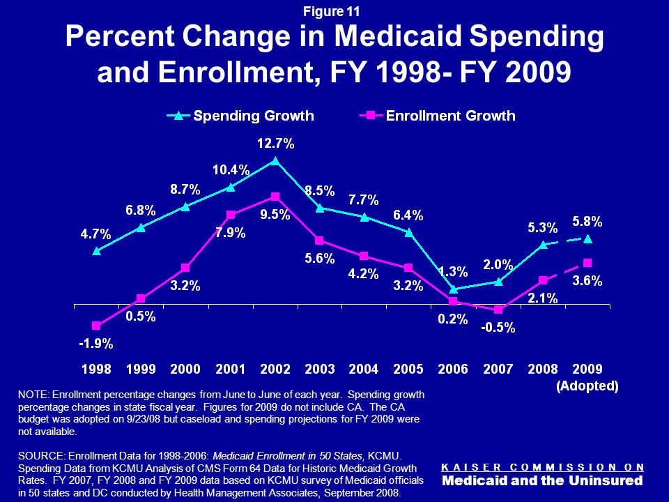 K A I S E R C O M M I S S I O N O N Medicaid and the Uninsured Figure 10 Medicaid is an Economic Engine in State Economies State Medicaid DollarsFederal Medicaid Matching DollarsInjection of New Money Health Care Services Vendors (ex.