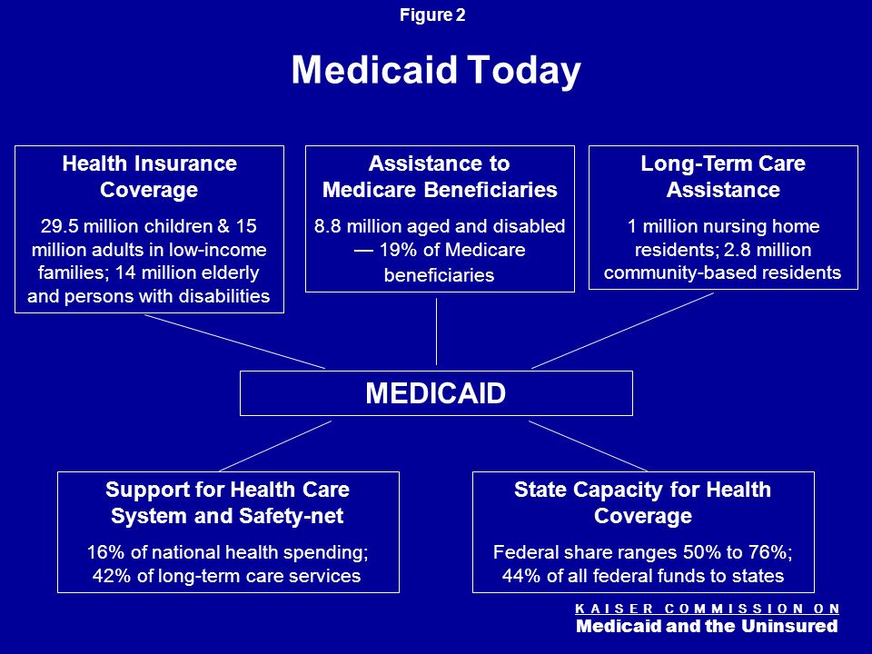 K A I S E R C O M M I S S I O N O N Medicaid and the Uninsured Figure 1 Medicaid Overview