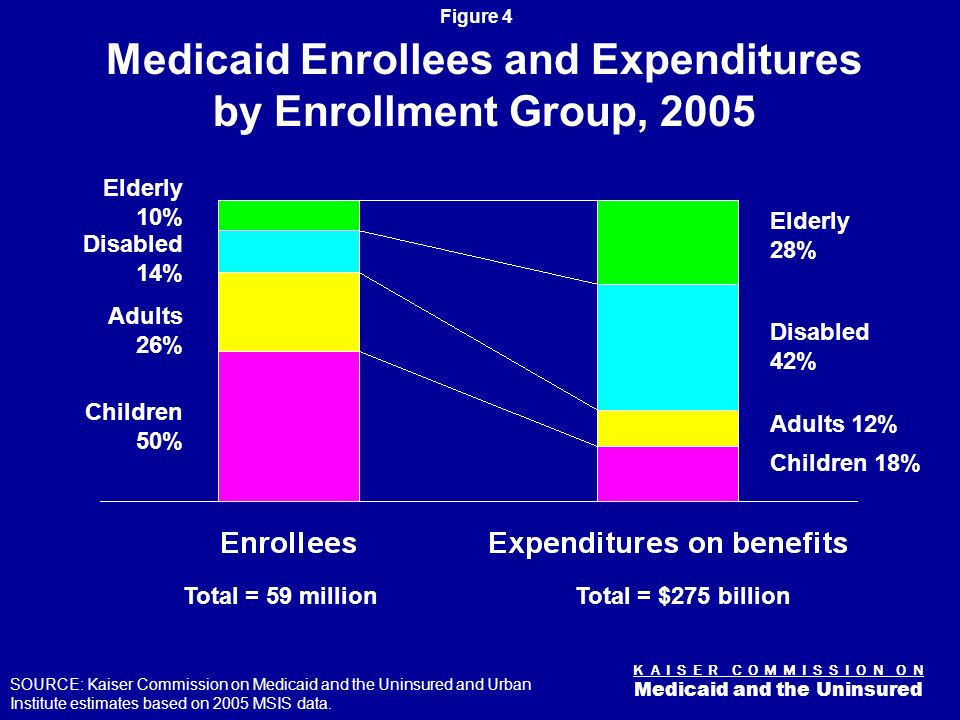 K A I S E R C O M M I S S I O N O N Medicaid and the Uninsured Figure 3 NOTE: Does not include spending on SCHIP SOURCE: Centers for Medicare and Medicaid Services, Office of the Actuary, National Health Statistics Group, National Health Expenditure Accounts, January 2009.