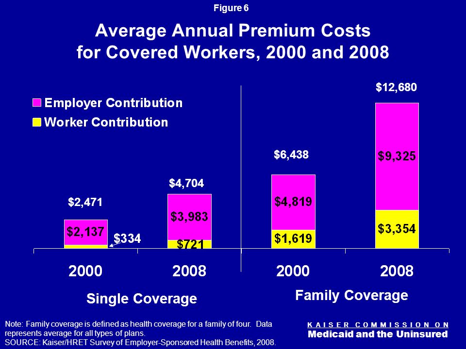 K A I S E R C O M M I S S I O N O N Medicaid and the Uninsured Figure 5 Health Insurance Coverage of the Nonelderly by Poverty Level, 2007 The federal poverty level (FPL) was $21,203 for a family of four in 2007.