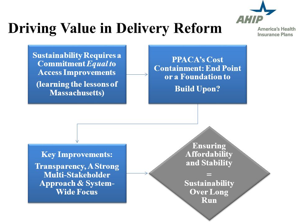 Driving Value in Delivery Reform Sustainability Requires a Commitment Equal to Access Improvements (learning the lessons of Massachusetts) PPACAs Cost Containment: End Point or a Foundation to Build Upon.