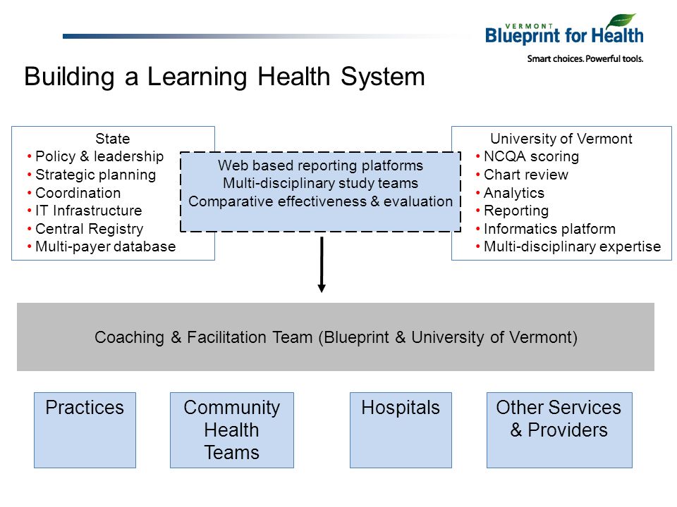 Building a Learning Health System State Policy & leadership Strategic planning Coordination IT Infrastructure Central Registry Multi-payer database University of Vermont NCQA scoring Chart review Analytics Reporting Informatics platform Multi-disciplinary expertise Web based reporting platforms Multi-disciplinary study teams Comparative effectiveness & evaluation PracticesCommunity Health Teams HospitalsOther Services & Providers Coaching & Facilitation Team (Blueprint & University of Vermont)