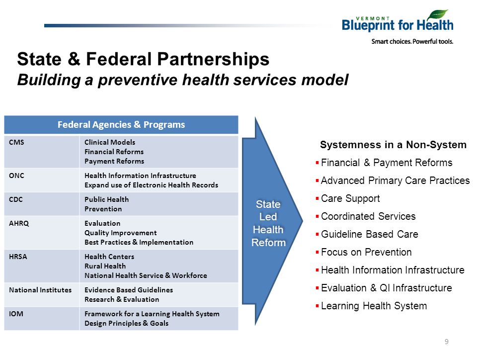 9 Federal Agencies & Programs CMSClinical Models Financial Reforms Payment Reforms ONCHealth Information Infrastructure Expand use of Electronic Health Records CDCPublic Health Prevention AHRQEvaluation Quality Improvement Best Practices & Implementation HRSAHealth Centers Rural Health National Health Service & Workforce National InstitutesEvidence Based Guidelines Research & Evaluation IOMFramework for a Learning Health System Design Principles & Goals State & Federal Partnerships Building a preventive health services model State Led Health Reform Systemness in a Non-System Financial & Payment Reforms Advanced Primary Care Practices Care Support Coordinated Services Guideline Based Care Focus on Prevention Health Information Infrastructure Evaluation & QI Infrastructure Learning Health System