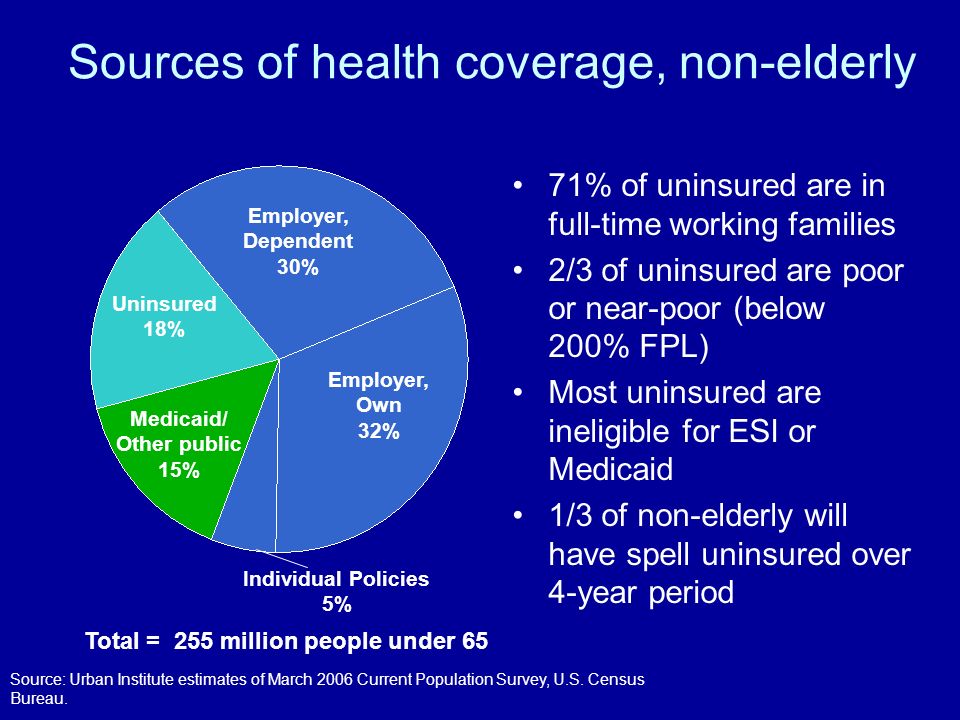 Sources of health coverage, non-elderly 71% of uninsured are in full-time working families 2/3 of uninsured are poor or near-poor (below 200% FPL) Most uninsured are ineligible for ESI or Medicaid 1/3 of non-elderly will have spell uninsured over 4-year period Total = 255 million people under 65 Source: Urban Institute estimates of March 2006 Current Population Survey, U.S.