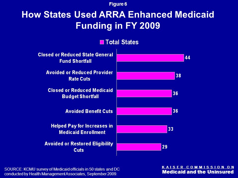 K A I S E R C O M M I S S I O N O N Medicaid and the Uninsured Figure 5 Temporary increase in Medicaid FMAP Estimated $87 billion in Federal Funds Relief for 10/1/08 – 12/31/10 3 Components –Hold harmless –Base increase 6.2% –Additional relief for states with high increases in unemployment States cannot restrict eligibility or standards and must comply with prompt pay requirement Trying to Respond: ARRA Medicaid Provisions