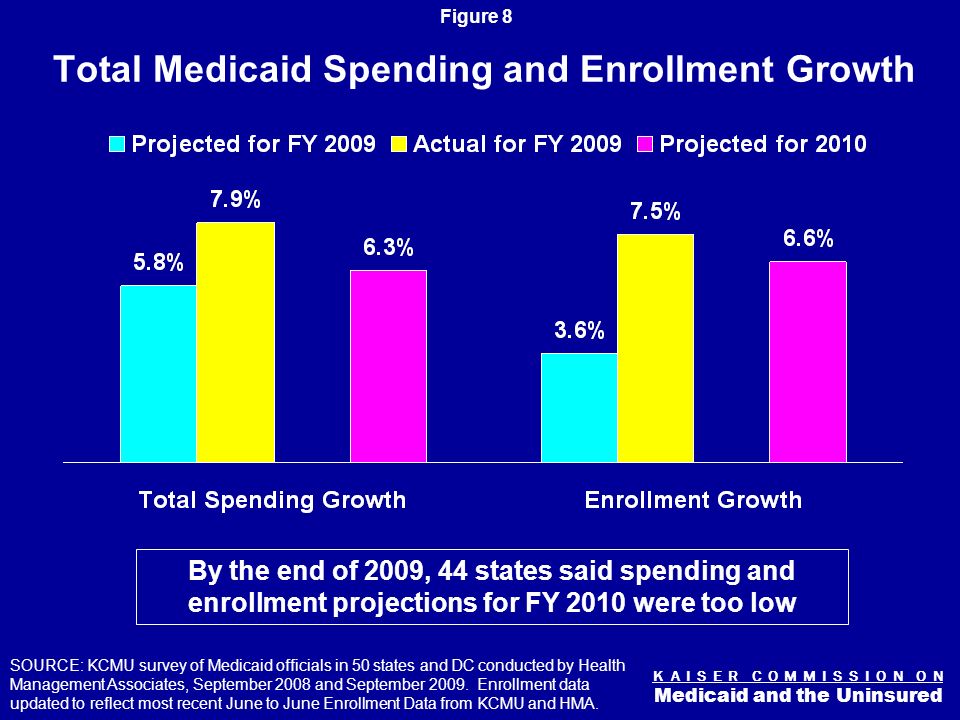 K A I S E R C O M M I S S I O N O N Medicaid and the Uninsured Figure 7 Medicaid is an Economic Engine in State Economies State Medicaid DollarsFederal Medicaid Matching DollarsInjection of New Money Health Care Services Vendors (ex.