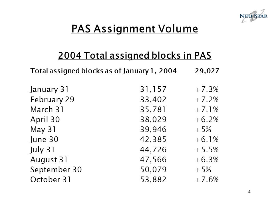 4 PAS Assignment Volume 2004 Total assigned blocks in PAS Total assigned blocks as of January 1, ,027 January 3131, % February 2933, % March 3135, % April 30 38, % May 3139,946+5% June 3042, % July 3144, % August 3147, % September 3050,079+5% October 3153, %