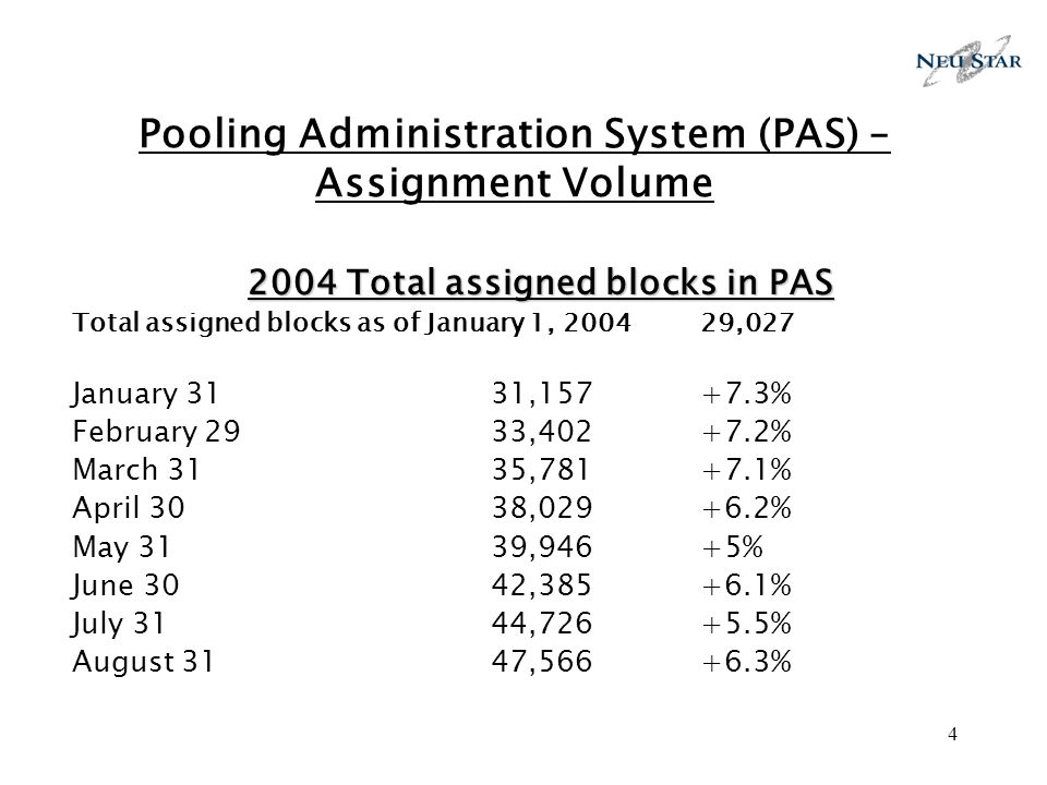 4 Pooling Administration System (PAS) – Assignment Volume 2004 Total assigned blocks in PAS Total assigned blocks as of January 1, ,027 January 3131, % February 2933, % March 3135, % April 30 38, % May 3139,946+5% June 3042, % July 3144, % August 3147, %