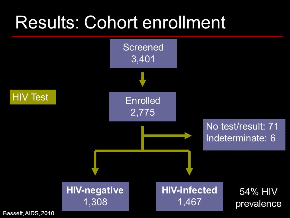 Enrolled 2,775 HIV-negative 1,308 HIV-infected 1,467 HIV Test No test/result: 71 Indeterminate: 6 54% HIV prevalence Screened 3,401 Results: Cohort enrollment Bassett, AIDS, 2010