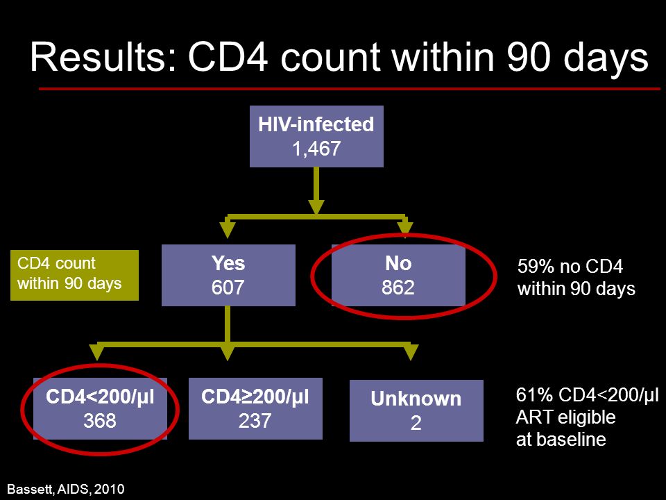 HIV-infected 1,467 CD4 count within 90 days Yes 607 No 862 CD4<200/μl 368 CD4200/μl % no CD4 within 90 days Results: CD4 count within 90 days 61% CD4<200/µl ART eligible at baseline Unknown 2 Bassett, AIDS, 2010