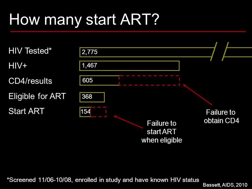 HIV Tested* HIV+ CD4/results Eligible for ART Start ART *Screened 11/06-10/08, enrolled in study and have known HIV status 368 How many start ART.