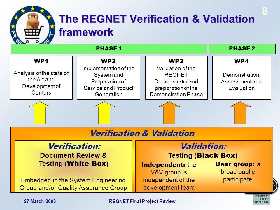 REGNET Final Project Review27 March The REGNET Verification & Validation framework WP1 Analysis of the state of the Art and Development of Centers WP4 Demonstration, Assessment and Evaluation WP3 Validation of the REGNET Demonstrator and preparation of the Demonstration Phase WP2 Implementation of the System and Preparation of Service and Product Generation PHASE 1 PHASE 2 Verification & Validation Verification: Document Review & Testing ( White Box ) Embedded in the System Engineering Group and/or Quality Assurance Group Validation: Testing ( Black Box ) Independent: the V&V group is independent of the development team User group: a broad public participate