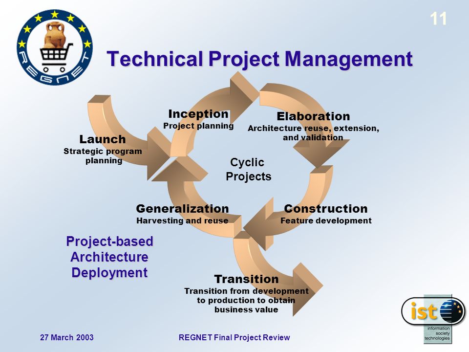 27 March 2003REGNET Final Project Review 11 Transition Transition from development to production to obtain business value Construction Feature development Generalization Harvesting and reuse Launch Strategic program planning Technical Project Management Inception Project planning Elaboration Architecture reuse, extension, and validation Cyclic Projects Project-based Architecture Deployment