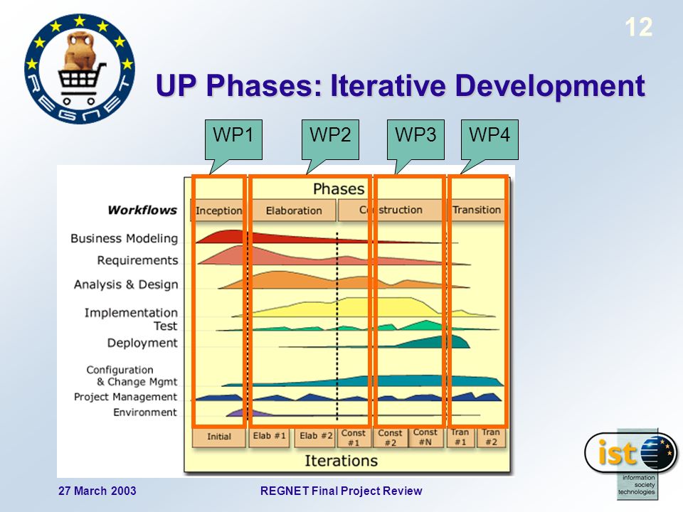 27 March 2003REGNET Final Project Review 12 UP Phases: Iterative Development WP1WP2WP3WP4