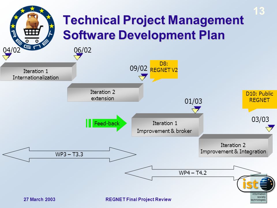 27 March 2003REGNET Final Project Review 13 Technical Project Management Software Development Plan Iteration 1 Internationalization Iteration 1 Improvement & broker Iteration 2 Improvement & Integration 09/02 03/03 04/02 01/03 WP4 – T4.2 WP3 – T3.3 D8: REGNET V2 D10: Public REGNET Iteration 2 extension 06/02 Feed-back