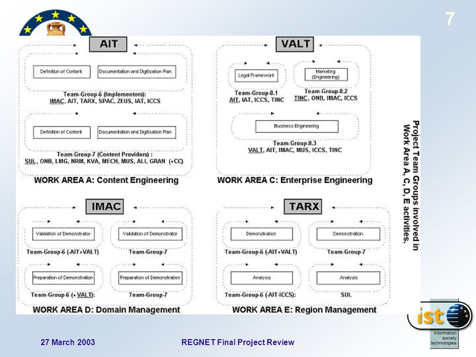 27 March 2003REGNET Final Project Review 7