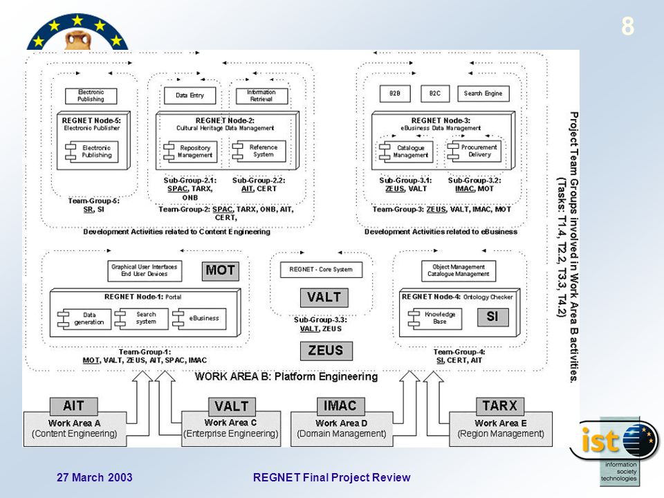 27 March 2003REGNET Final Project Review 8