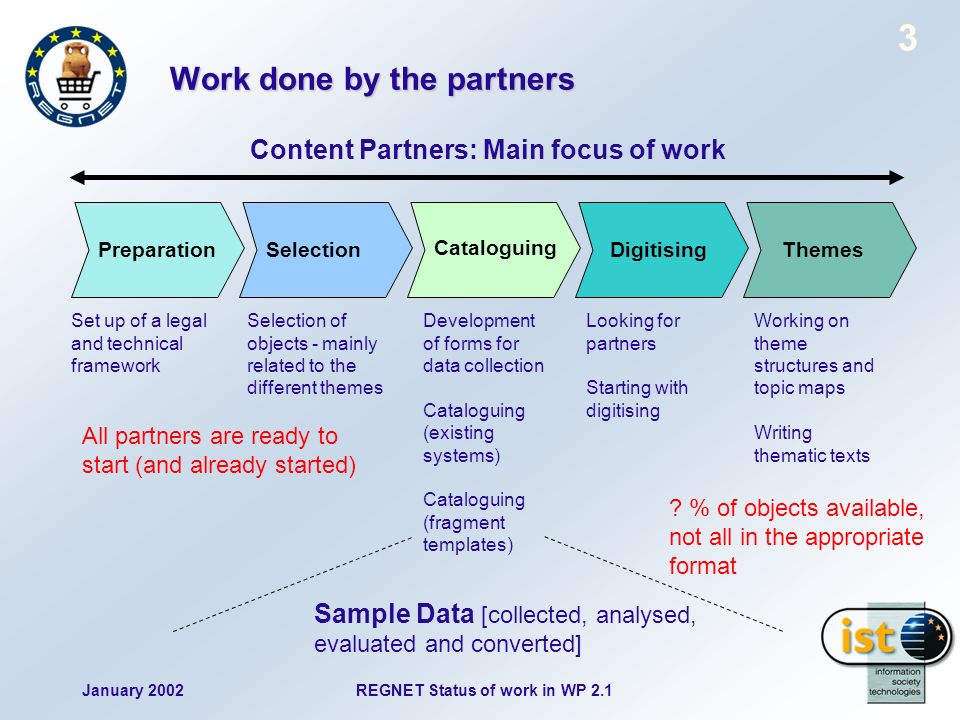 January 2002REGNET Status of work in WP Work done by the partners DigitisingPreparation Cataloguing SelectionThemes Sample Data [collected, analysed, evaluated and converted] Content Partners: Main focus of work Set up of a legal and technical framework Selection of objects - mainly related to the different themes Development of forms for data collection Cataloguing (existing systems) Cataloguing (fragment templates) Looking for partners Starting with digitising Working on theme structures and topic maps Writing thematic texts .