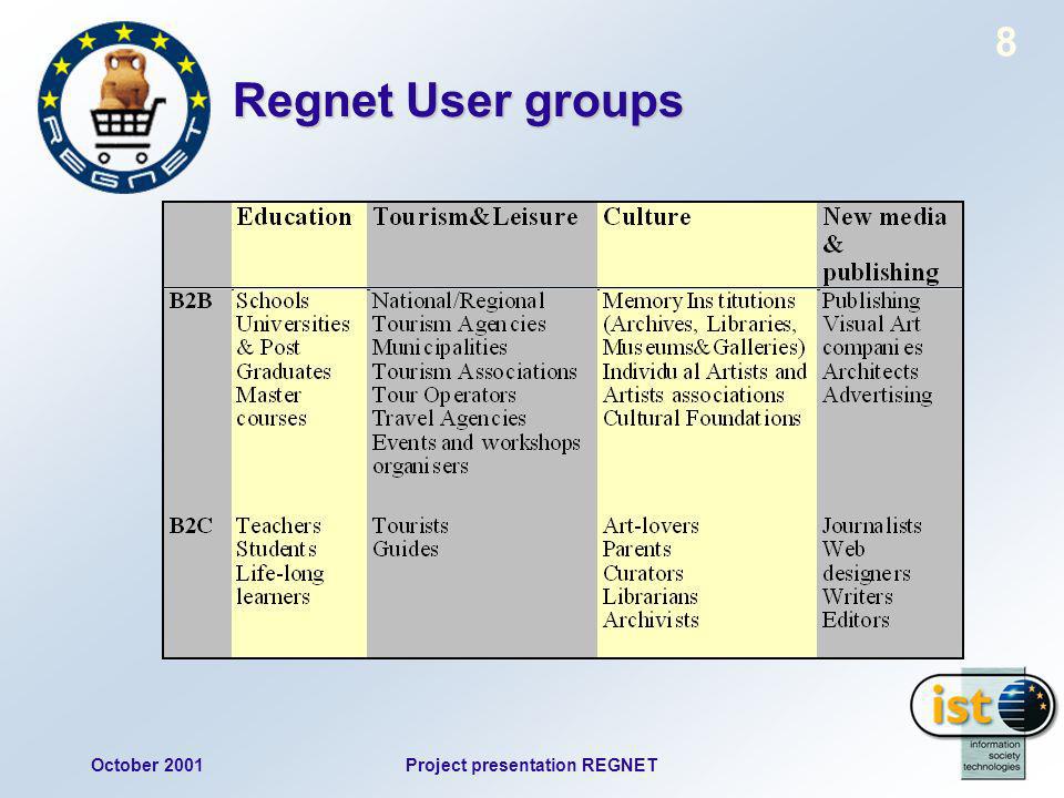 October 2001Project presentation REGNET 8 Regnet User groups