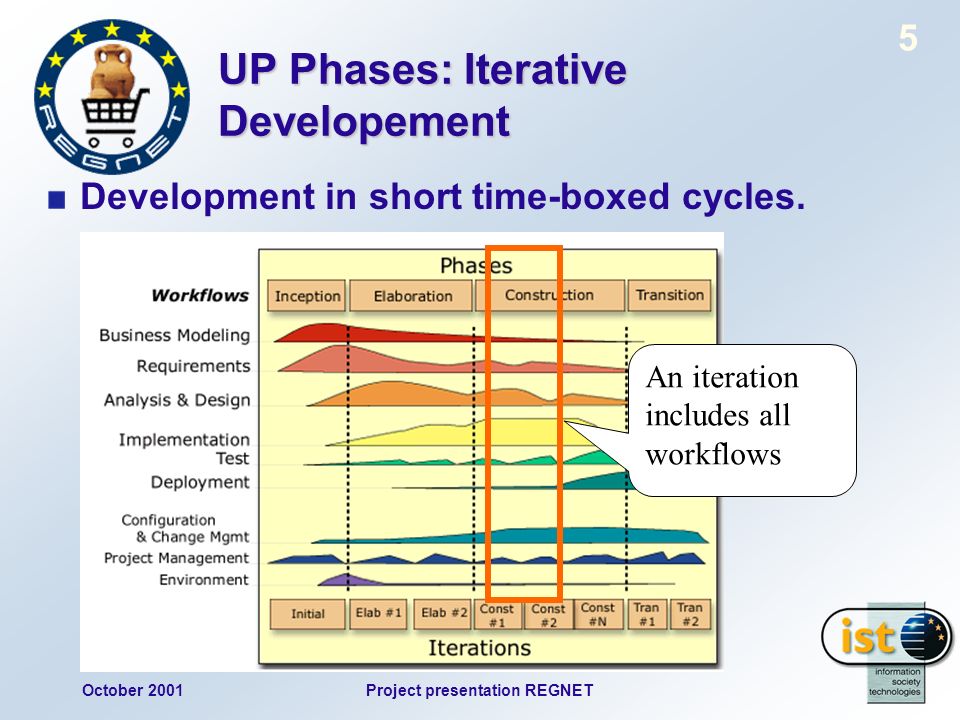 October 2001Project presentation REGNET 5 Development in short time-boxed cycles.
