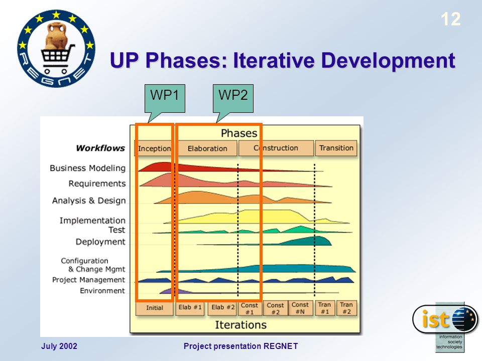 July 2002Project presentation REGNET 12 UP Phases: Iterative Development WP1WP2