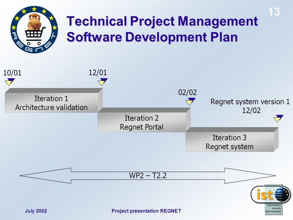 July 2002Project presentation REGNET 13 Technical Project Management Software Development Plan Iteration 1 Architecture validation Iteration 2 Regnet Portal Iteration 3 Regnet system 12/01 Regnet system version 1 12/02 10/01 02/02 WP2 – T2.2