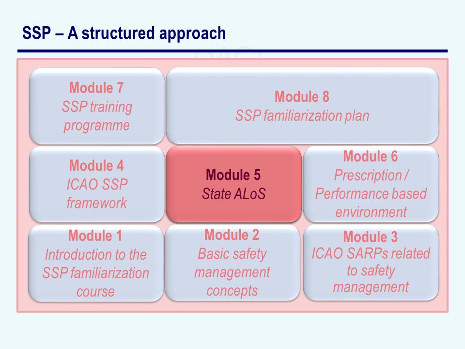 SSP – A structured approach Module 2 Basic safety management concepts Module 2 Basic safety management concepts Module 3 ICAO SARPs related to safety management Module 3 ICAO SARPs related to safety management Module 4 ICAO SSP framework Module 4 ICAO SSP framework Module 5 State ALoS Module 5 State ALoS Module 6 Prescription / Performance based environment Module 6 Prescription / Performance based environment Module 8 SSP familiarization plan Module 8 SSP familiarization plan Module 1 Introduction to the SSP familiarization course Module 7 SSP training programme Module 7 SSP training programme Module 5 State ALoS Module 5 State ALoS