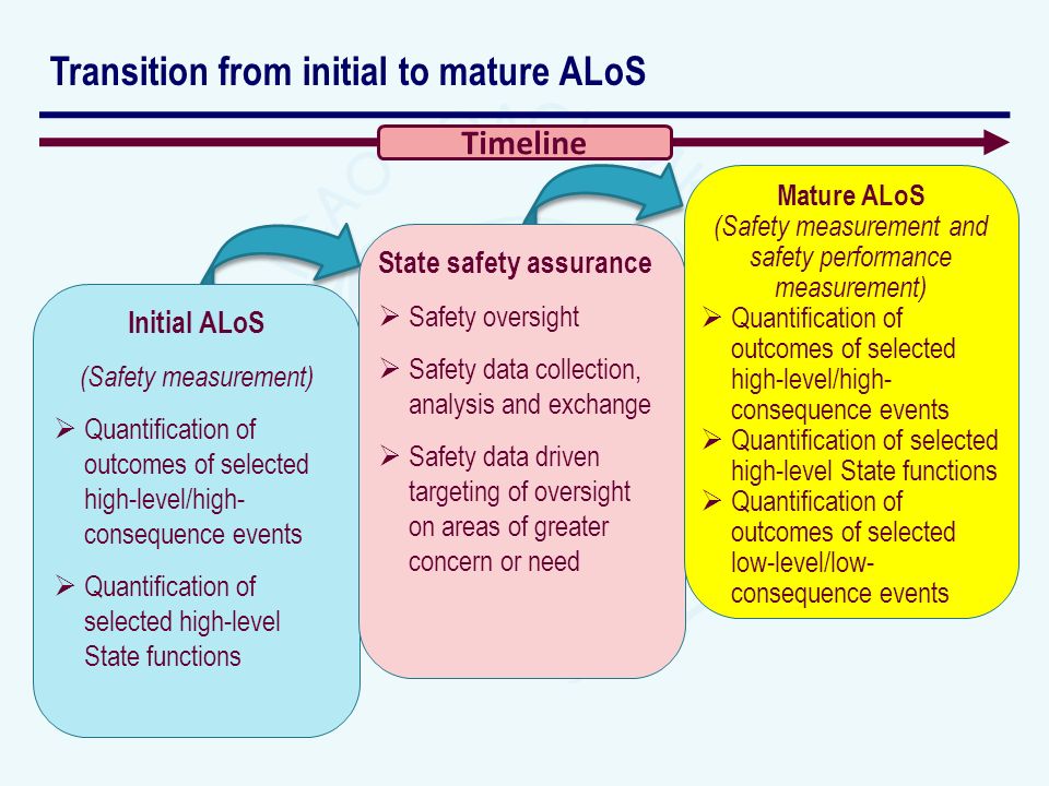 Transition from initial to mature ALoS Initial ALoS (Safety measurement) Quantification of outcomes of selected high-level/high- consequence events Quantification of selected high-level State functions State safety assurance Safety oversight Safety data collection, analysis and exchange Safety data driven targeting of oversight on areas of greater concern or need Mature ALoS (Safety measurement and safety performance measurement) Quantification of outcomes of selected high-level/high- consequence events Quantification of selected high-level State functions Quantification of outcomes of selected low-level/low- consequence events Timeline