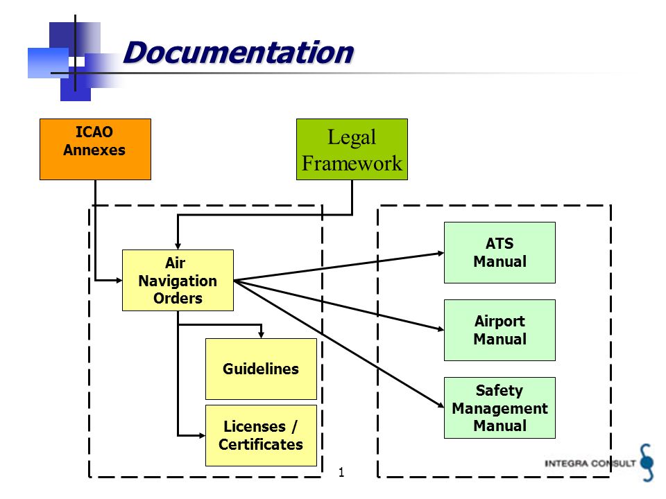 1 Documentation Legal Framework Air Navigation Orders Guidelines ATS Manual Airport Manual Safety Management Manual ICAO Annexes Licenses / Certificates