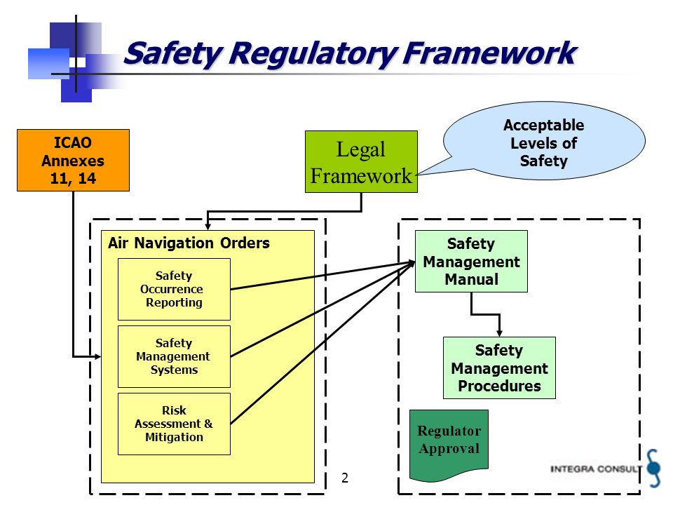 2 Safety Regulatory Framework Legal Framework Air Navigation Orders Safety Management Manual ICAO Annexes 11, 14 Safety Occurrence Reporting Safety Management Systems Risk Assessment & Mitigation Acceptable Levels of Safety Management Procedures Regulator Approval