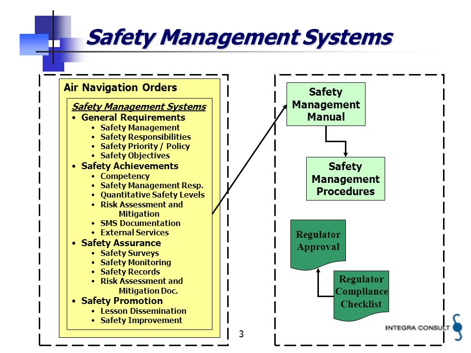 3 Safety Management Systems Air Navigation Orders Safety Management Manual Safety Management Systems General Requirements Safety Management Safety Responsibilities Safety Priority / Policy Safety Objectives Safety Achievements Competency Safety Management Resp.