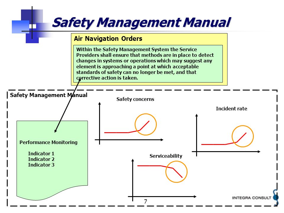 7 Air Navigation Orders Within the Safety Management System the Service Providers shall ensure that methods are in place to detect changes in systems or operations which may suggest any element is approaching a point at which acceptable standards of safety can no longer be met, and that corrective action is taken.