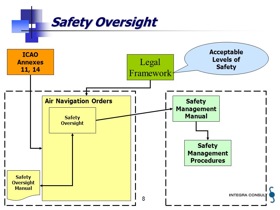 8 Safety Oversight Legal Framework Air Navigation Orders Safety Management Manual ICAO Annexes 11, 14 Safety Oversight Acceptable Levels of Safety Management Procedures Safety Oversight Manual