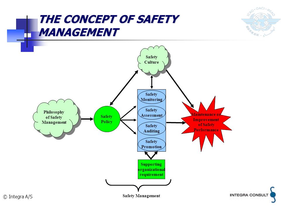 © Integra A/S THE CONCEPT OF SAFETY MANAGEMENT Philosophy of Safety Management Safety Monitoring Safety Assessment Safety Auditing Safety Promotion Safety Policy Supporting organizational requirement Maintenance or Improvement of Safety Performance Safety Management Safety Culture