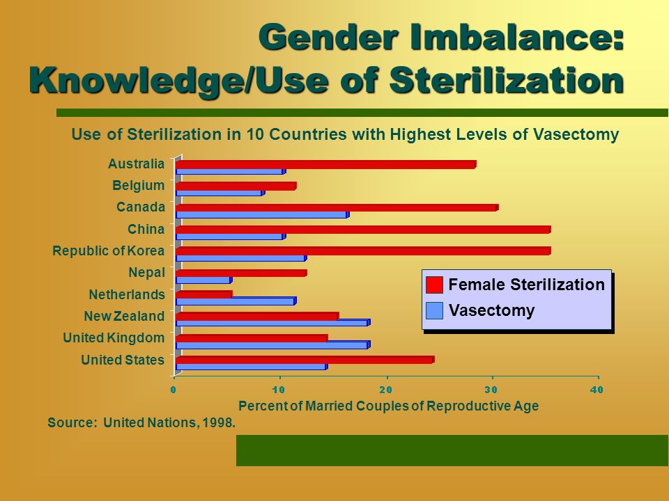 Gender Imbalance: Knowledge/Use of Sterilization Australia Belgium Canada China Republic of Korea Nepal Netherlands New Zealand United Kingdom United States Source: United Nations, 1998.