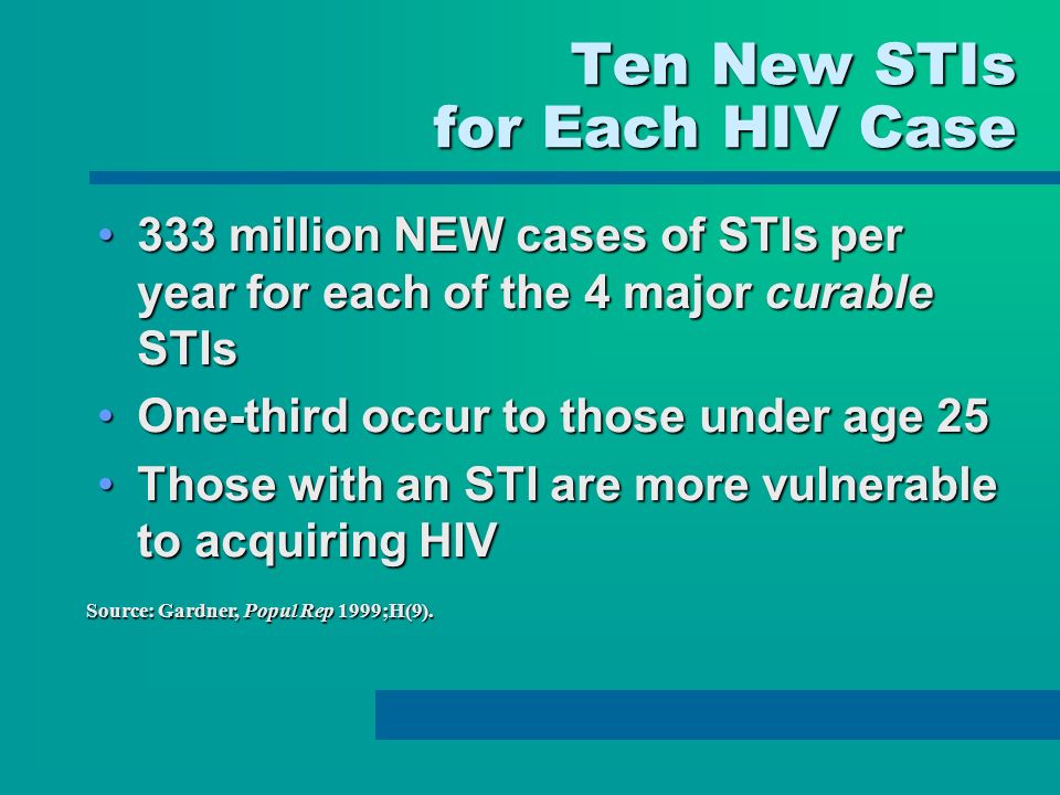 Ten New STIs for Each HIV Case 333 million NEW cases of STIs per year for each of the 4 major curable STIs333 million NEW cases of STIs per year for each of the 4 major curable STIs One-third occur to those under age 25One-third occur to those under age 25 Those with an STI are more vulnerable to acquiring HIVThose with an STI are more vulnerable to acquiring HIV Source: Gardner, Popul Rep 1999;H(9).