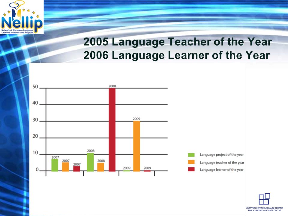 2005 Language Teacher of the Year 2006 Language Learner of the Year