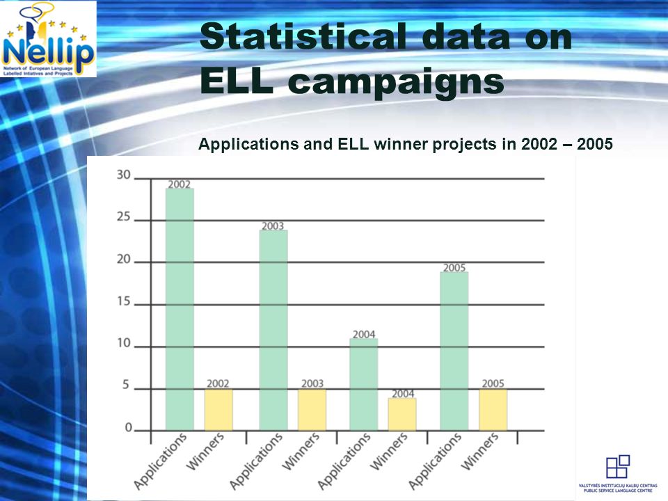 Statistical data on ELL campaigns Applications and ELL winner projects in 2002 – 2005