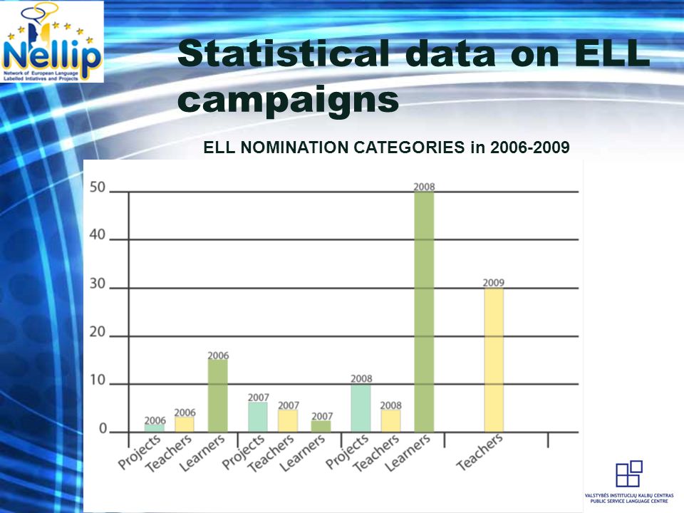 Statistical data on ELL campaigns ELL NOMINATION CATEGORIES in