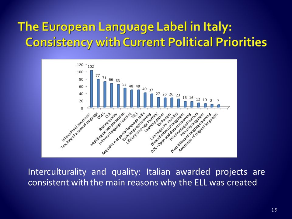15 Interculturality and quality: Italian awarded projects are consistent with the main reasons why the ELL was created