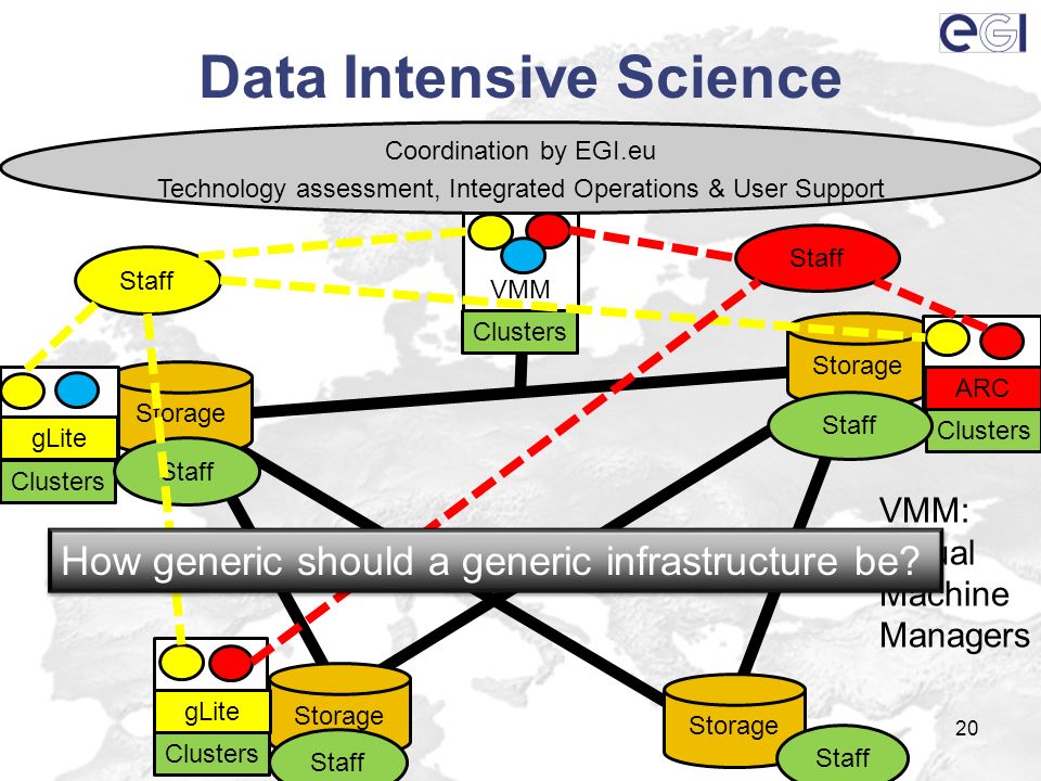 Data Intensive Science 20 Storage VMM Clusters VMM Clusters Staff Coordination by EGI.eu Technology assessment, Integrated Operations & User Support GEANT gLite ARC VMM: Virtual Machine Managers Staff How generic should a generic infrastructure be