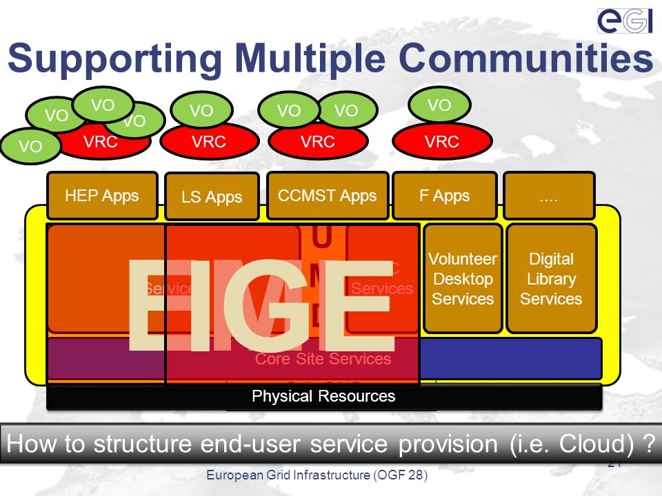 UMDUMD Supporting Multiple Communities 21 Swiss Grid Day Physical Resources Core Site Services HTC Services HPC Services Digital Library Services HEP Apps LS Apps CCMST AppsF Apps Volunteer Desktop Services....