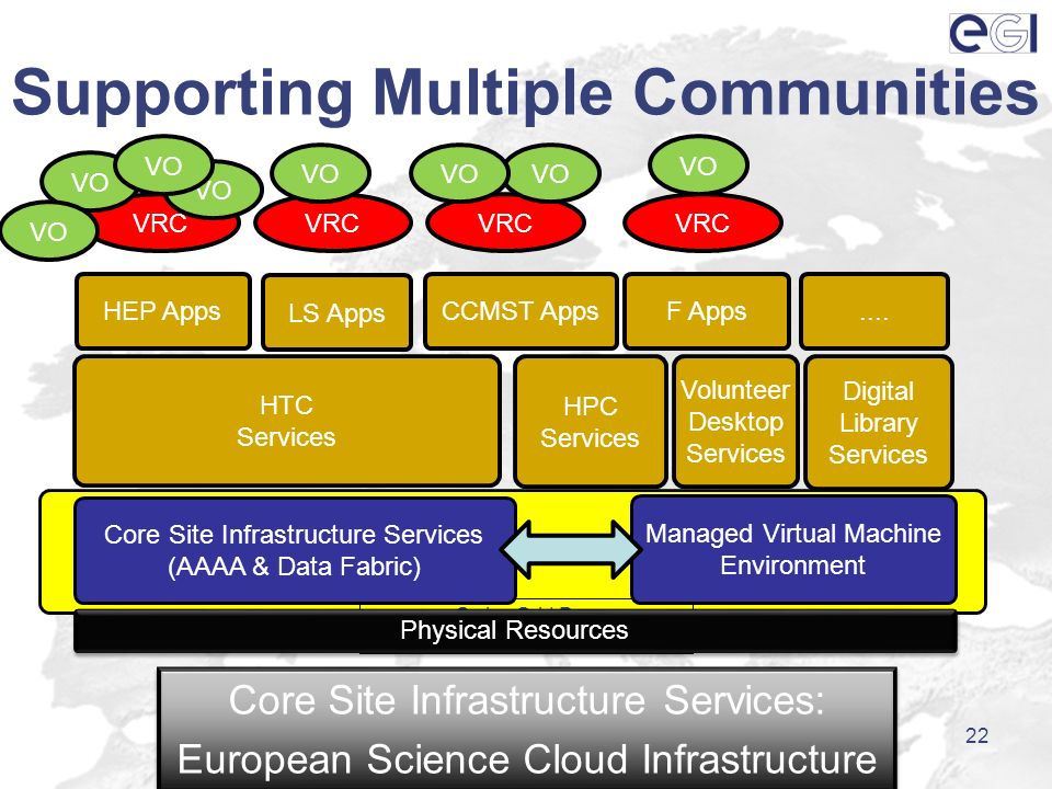 Supporting Multiple Communities 22 Swiss Grid Day Physical Resources Core Site Infrastructure Services (AAAA & Data Fabric) HTC Services HPC Services Digital Library Services HEP Apps LS Apps CCMST AppsF Apps Volunteer Desktop Services....