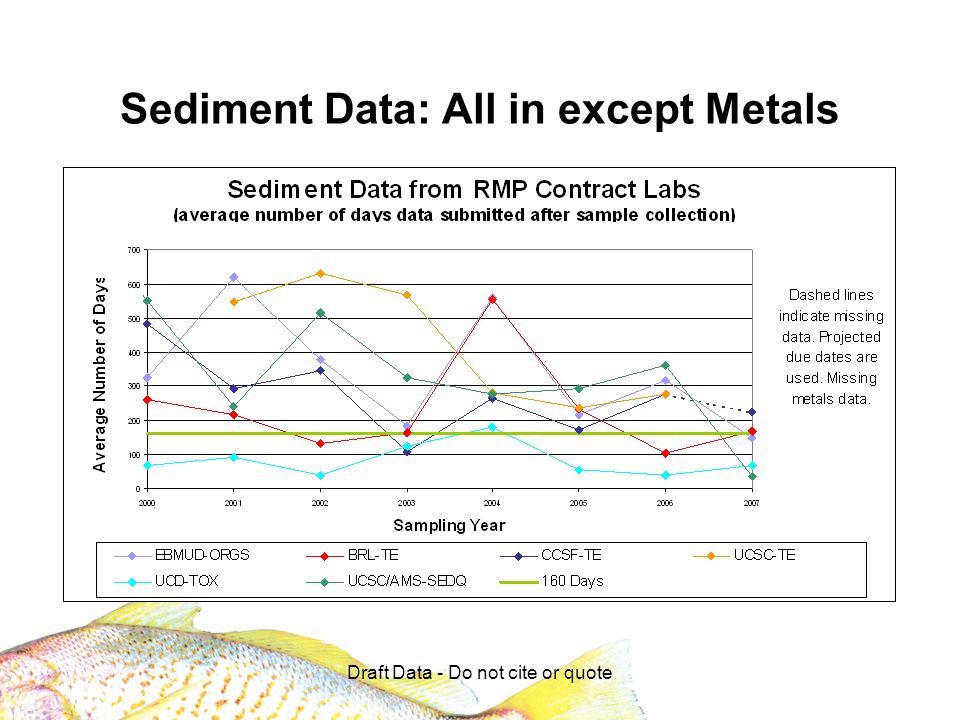 Draft Data - Do not cite or quote Sediment Data: All in except Metals