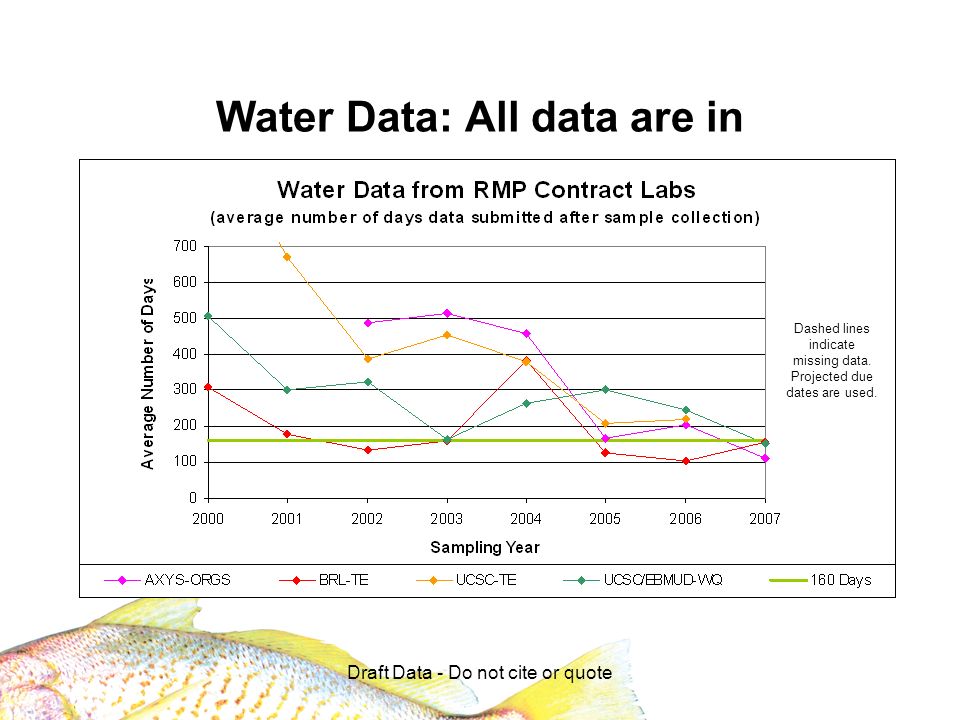 Draft Data - Do not cite or quote Water Data: All data are in Dashed lines indicate missing data.
