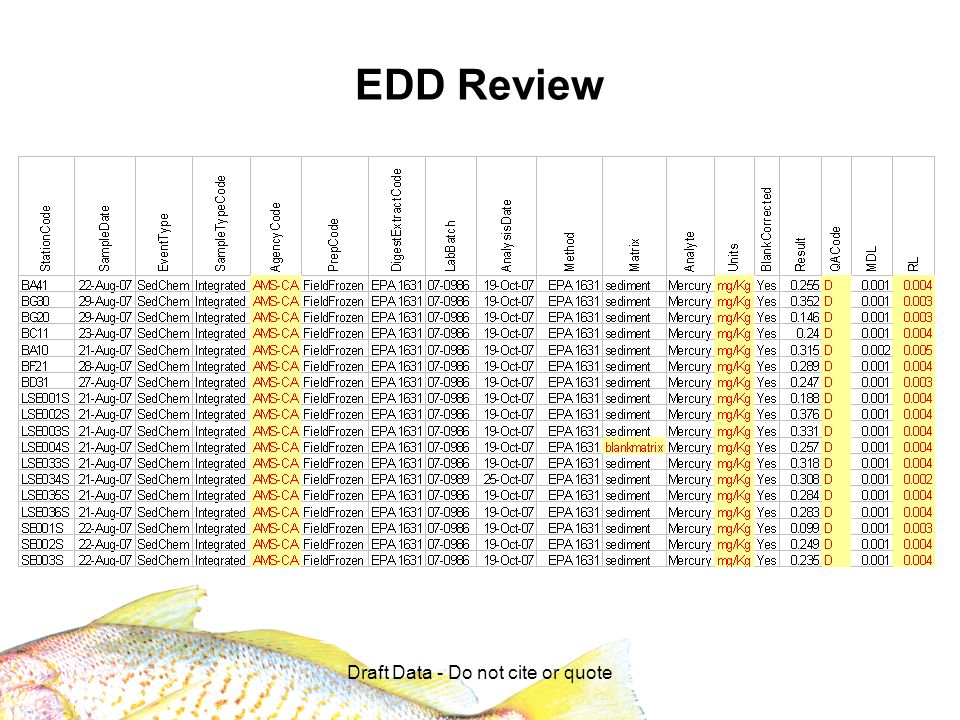 Draft Data - Do not cite or quote EDD Review